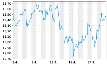 Chart BNP P.Easy-MSCI Japan ex CW - 1 mois