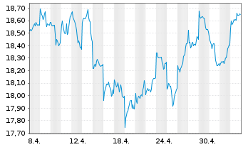 Chart BNP P.Easy-MSCI Japan ex CW - 1 mois