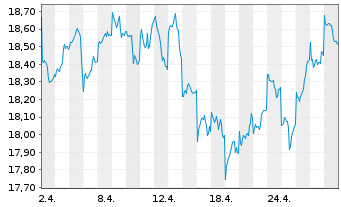 Chart BNP P.Easy-MSCI Japan ex CW - 1 Monat
