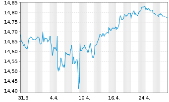 Chart UBS-Bl.Ba.MSCI E.A.L.C.S.U.ETF - 1 mois