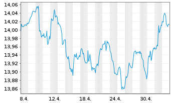 Chart UBS-Bl.Ba.MSCI E.A.L.C.S.U.ETF - 1 mois