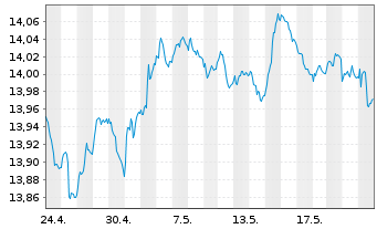 Chart UBS-Bl.Ba.MSCI E.A.L.C.S.U.ETF - 1 Month
