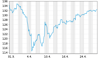 Chart Deka-Europa Nebenwerte Inhaber-Anteile CF (A) o.N. - 1 mois