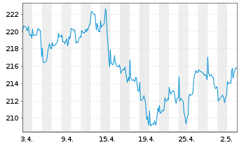 Chart Deka-Industrie 4.0 Inhaber-Anteile CF o.N. - 1 mois