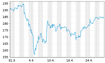 Chart Deka-Industrie 4.0 Inhaber-Anteile TF o.N. - 1 Month