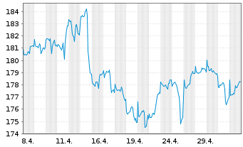 Chart AGIF-Allianz Glo.Eq.Insights Inh.Ant. A (EUR) o.N. - 1 Month
