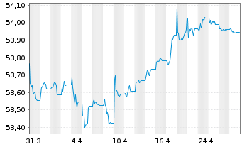 Chart AIS-Amundi ID.EU CORP BBB 1-5 - 1 Monat