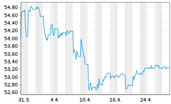 Chart AIS-AMUNDI GL CORP SRI 1-5Y - 1 Month