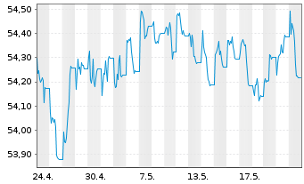 Chart AIS-Am.Idx.US Gov.Inf.-Lnkd Bd - 1 mois