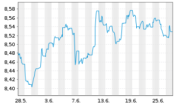 Chart BNPPE-JPM ESG EMBI Gl.Div.Com. - 1 Monat