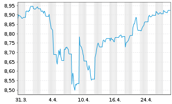 Chart BNPPE-JPM ESG EMBI Gl.Div.Com. - 1 Monat