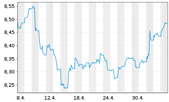 Chart BNPPE-JPM ESG EMBI Gl.Div.Com. - 1 Month