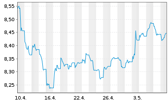 Chart BNPPE-JPM ESG EMBI Gl.Div.Com. - 1 Month