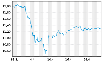 Chart BNP P.Easy-Energy&Met.Enh.Roll - 1 mois