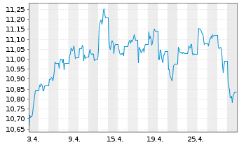 Chart BNP P.Easy-Energy&Met.Enh.Roll - 1 mois