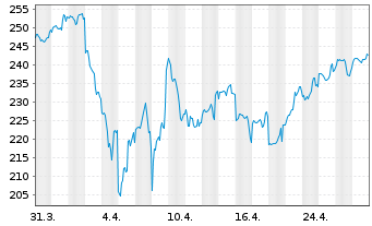 Chart AGIF-All.Gl.Artif.Intelligence Inh.Ant. AT(EUR) oN - 1 mois