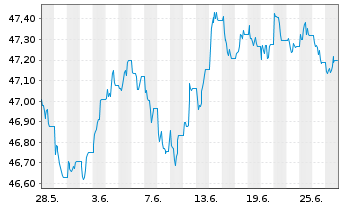 Chart MUL Amundi Gl Agg GreenBond UCITS ETF Acc - 1 mois