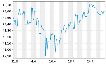 Chart MUL Amundi Gl Agg GreenBond UCITS ETF Acc - 1 Monat