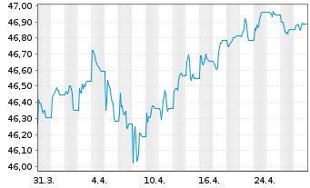 Chart Amundi Gl Agg GreenBond UCITS ETF EUR hed Acc - 1 mois