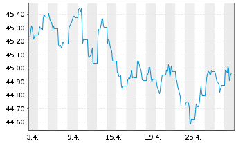 Chart MUL-Lyxor Green Bond(DR)UC.ETF - 1 Monat