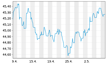 Chart Amundi Gl Agg GreenBond UCITS ETF EUR hed Acc - 1 Monat