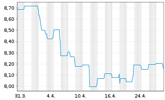 Chart BGF-Asian High Yield Bond Fd Act.Nom.A2 USD Acc.oN - 1 mois