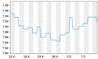 Chart BGF-Asian High Yield Bond Fd Act.Nom.A2 USD Acc.oN - 1 Monat