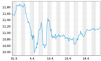 Chart BGF-Dynamic High Income Fund Act.Nom.A2 USD Acc.oN - 1 Monat