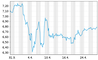 Chart BGF-Dynamic High Income Fund Act.Nom.A6 USD Dis.oN - 1 mois