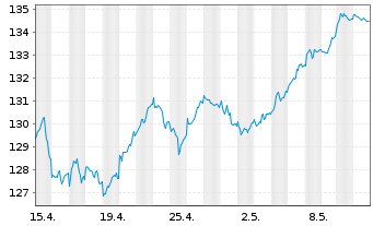 Chart Amundi Stoxx Eur.600 UCITS ETF - 1 mois