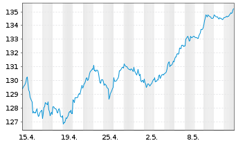 Chart Amundi Stoxx Eur.600 UCITS ETF - 1 Monat