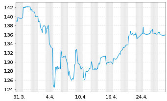 Chart Bellevue(L)-BB Ad.As.Pa.He.Ca. Nam.Ant. B EUR o.N. - 1 Monat