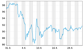 Chart AIS-Amun.MSCI USA Min.Vo.Fact. - 1 Monat