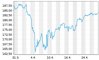 Chart Amundi MSCI Europe Growth UCITS ETF Dist - 1 Monat