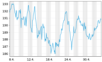 Chart Lyxor Index-MSCI EMU Growth DRCEO - 1 Monat