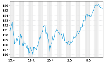 Chart Lyxor Index-MSCI EMU Growth DRCEO - 1 Month
