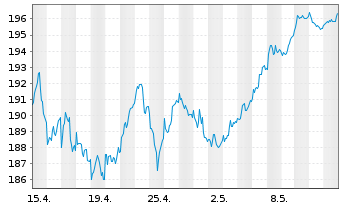 Chart Lyxor Index-MSCI EMU Growth DRCEO - 1 mois