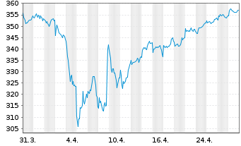 Chart Lyxor IF-L.MSCI EMU SC(DR)U.E. - 1 Monat