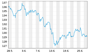 Chart Lyxor Index-MSCI EMU Value (DR - 1 Monat