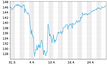 Chart Lyxor Index-MSCI EMU Value (DR - 1 Monat