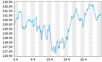 Chart Lyxor Index-MSCI EMU Value (DR - 1 mois