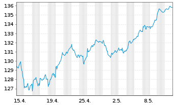 Chart Lyxor Index-MSCI EMU Value (DR - 1 Month
