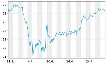 Chart ArcelorMittal S.A. - 1 Month