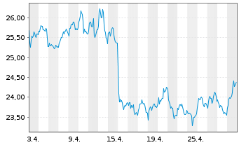 Chart ArcelorMittal S.A. - 1 Monat
