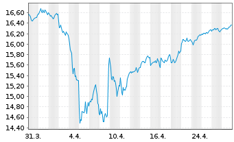 Chart UBS-ETF-UBS-ETF MSCI Euro.U.E. - 1 Month