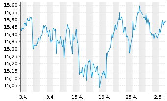 Chart UBS-ETF-UBS-ETF MSCI Euro.U.E. - 1 Monat