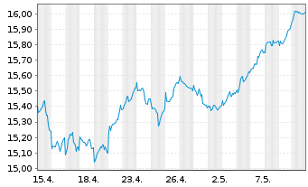 Chart UBS-ETF-UBS-ETF MSCI Euro.U.E. - 1 mois