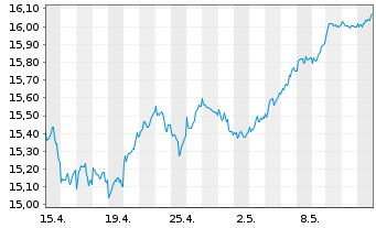 Chart UBS-ETF-UBS-ETF MSCI Euro.U.E. - 1 Monat