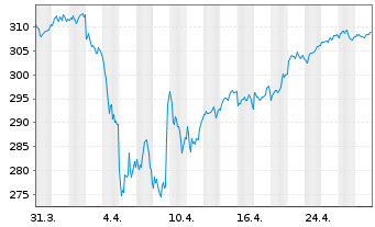 Chart Amundi MSCI EMU ESG Leaders Select UCITS ETF DR EU - 1 Monat