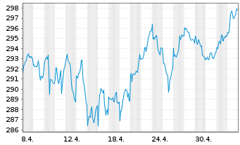 Chart AIS-Amundi Index MSCI EMU - 1 Monat